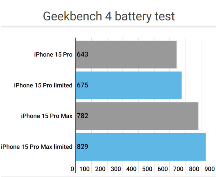 石龙apple维修站iPhone15Pro的ProMotion高刷功能耗电吗