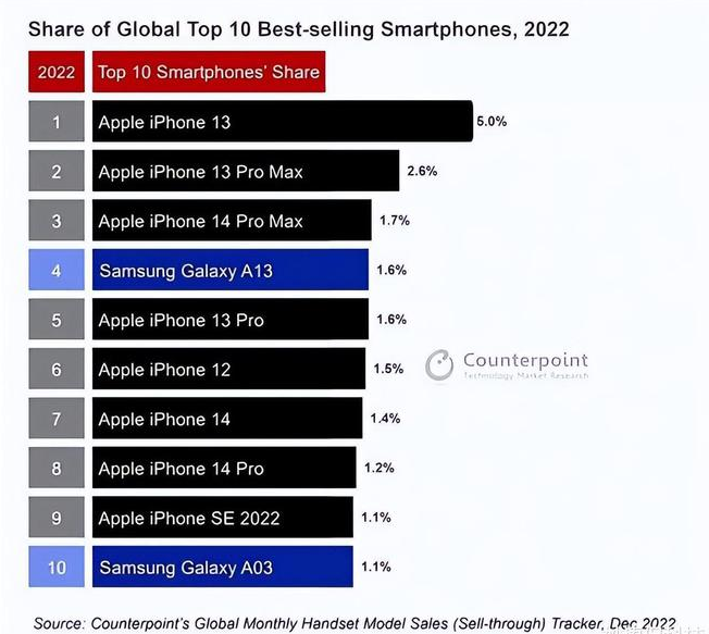 石龙苹果维修分享:为什么iPhone14的销量不如iPhone13? 