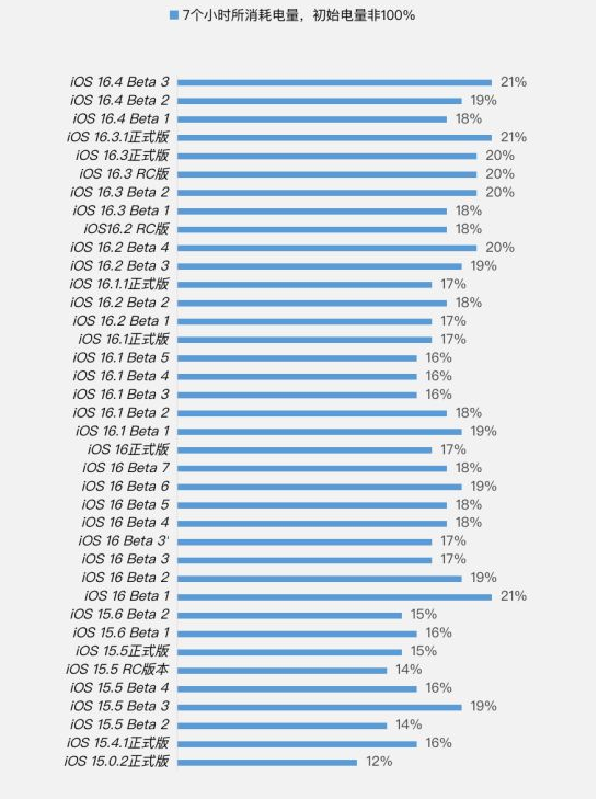 石龙苹果手机维修分享iOS 16.4 Beta 3续航跑分等测试结果汇总 