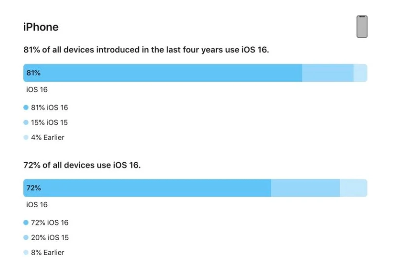 石龙苹果手机维修分享iOS 16 / iPadOS 16 安装率 