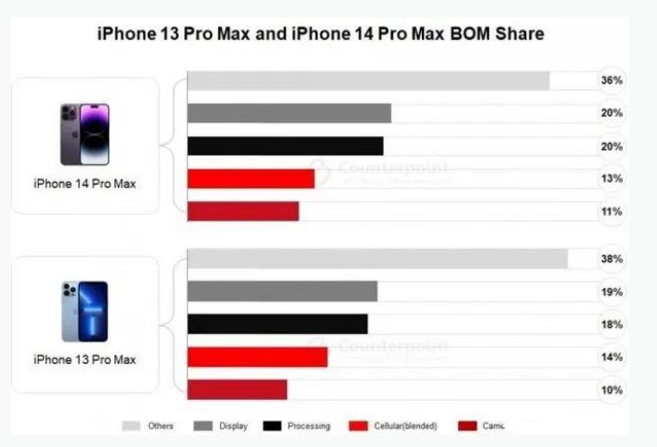 石龙苹果手机维修分享iPhone 14 Pro的成本和利润 