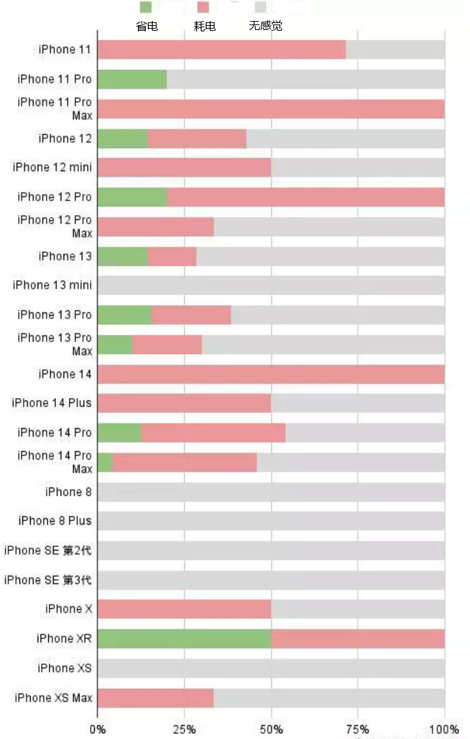 石龙苹果手机维修分享iOS16.2太耗电怎么办？iOS16.2续航不好可以降级吗？ 