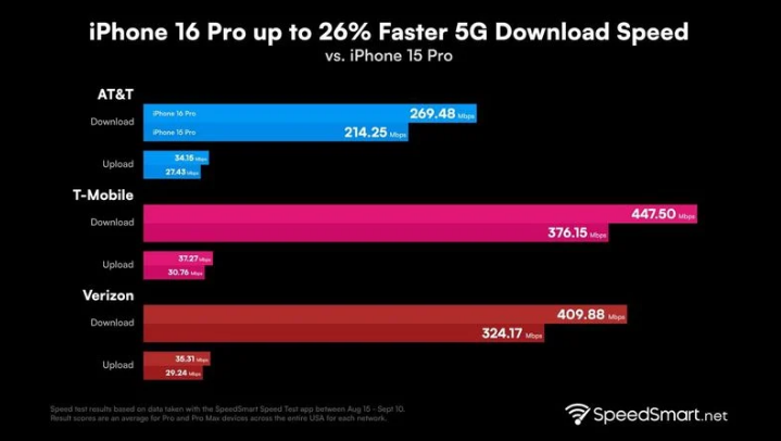 石龙苹果手机维修分享iPhone 16 Pro 系列的 5G 速度 