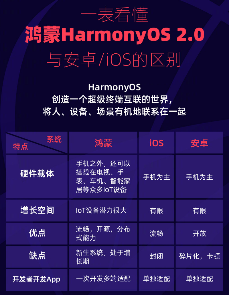 石龙苹果手机维修分享华为鸿蒙 OS 与安卓以及 iOS 都有什么区别 