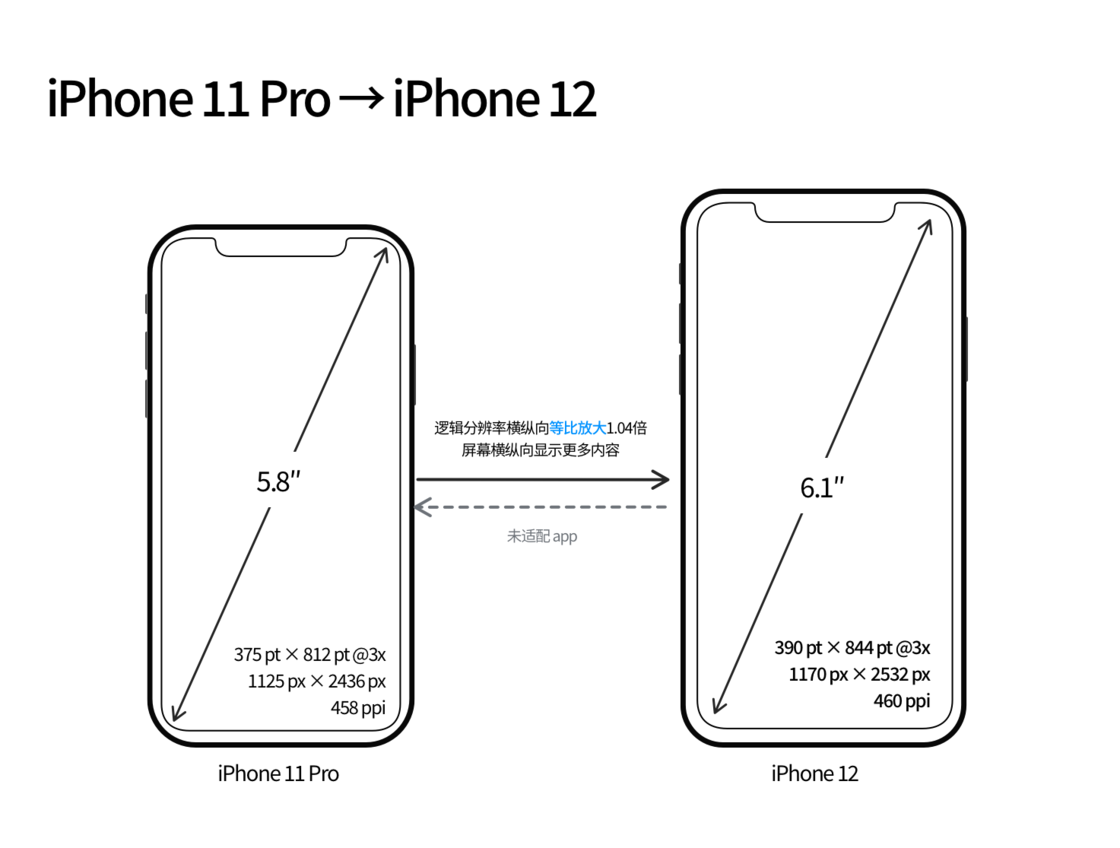 石龙苹果手机维修分享iPhone 12 mini 和 iPhone 12 Pro 的尺寸变化会改变显示内容吗 